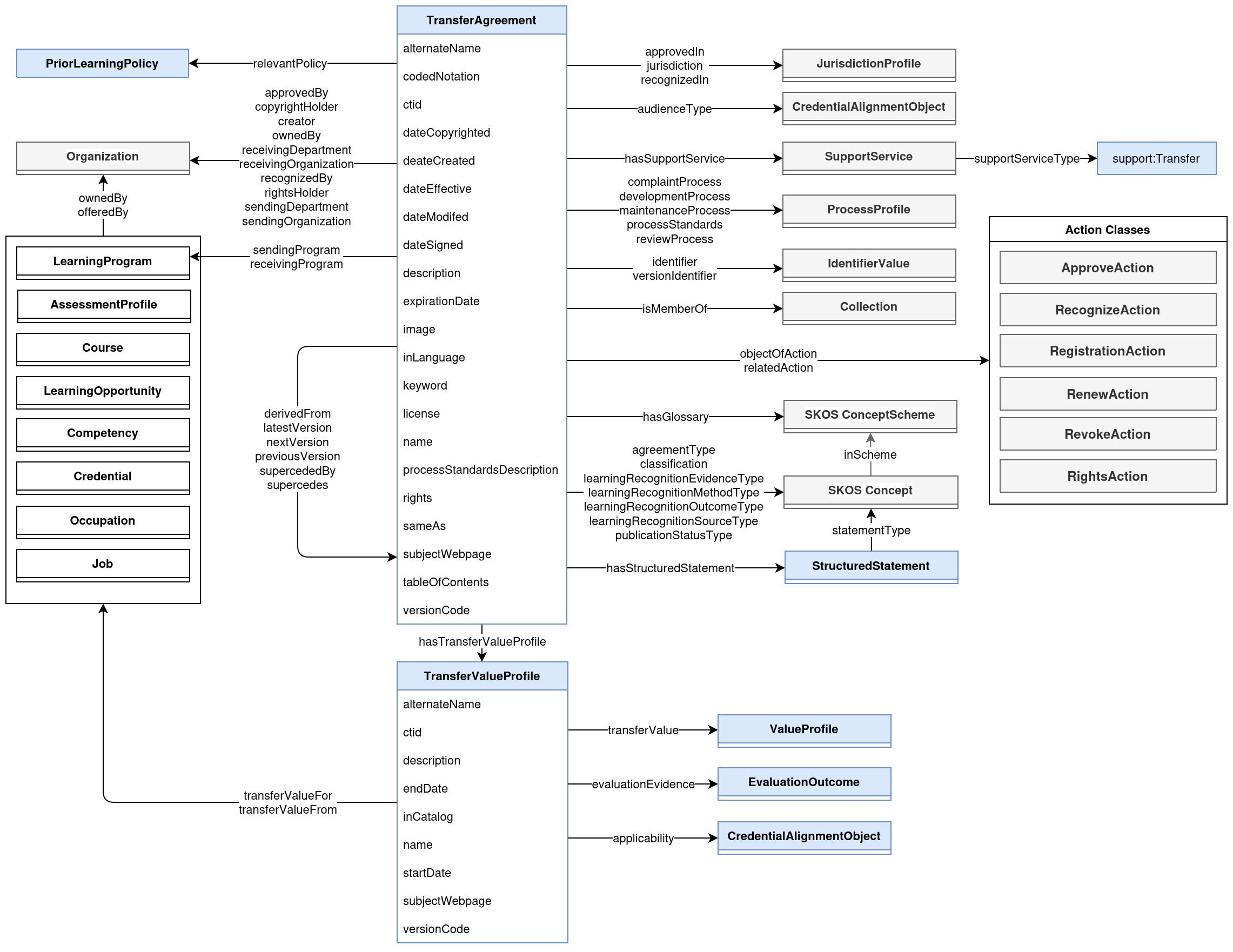 Details of the properties and related classes for TransferAgreement class.
