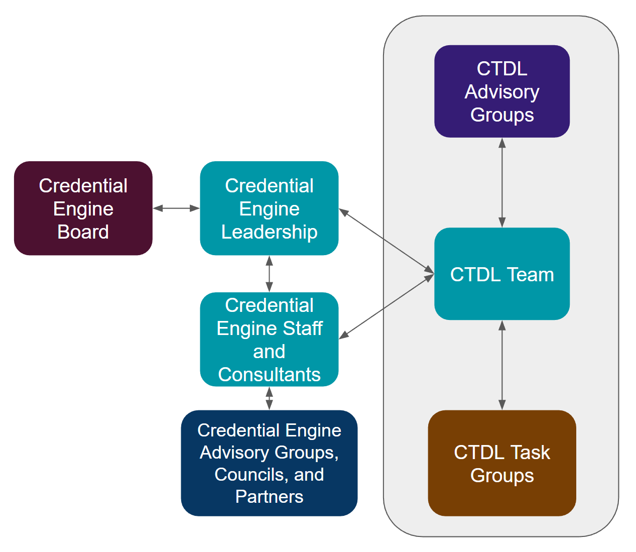 Task Group Structure