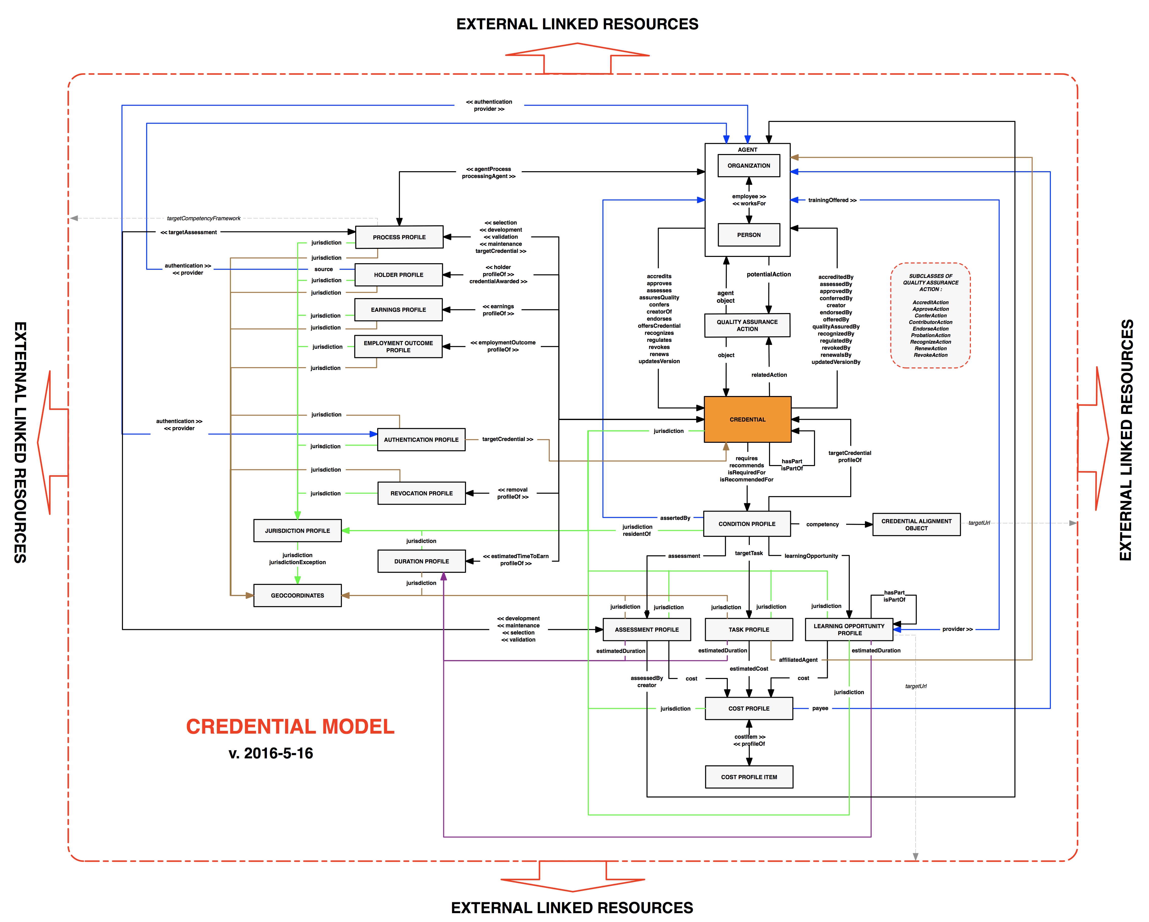 Original credential domain model