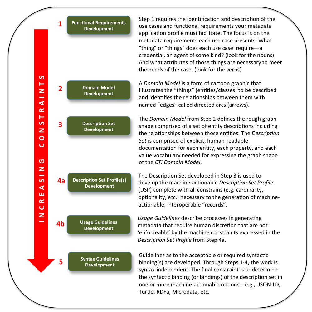 DCAP Increasing Levels of Constraint